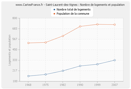 Saint-Laurent-des-Vignes : Nombre de logements et population