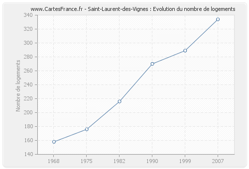 Saint-Laurent-des-Vignes : Evolution du nombre de logements