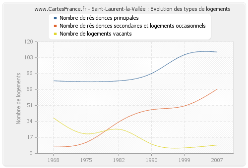 Saint-Laurent-la-Vallée : Evolution des types de logements