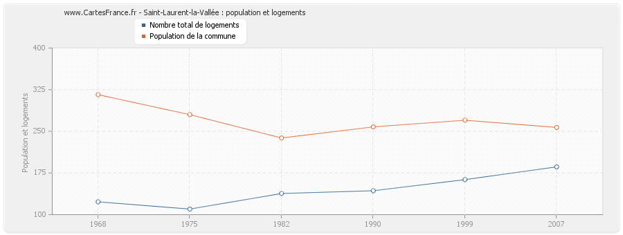 Saint-Laurent-la-Vallée : population et logements