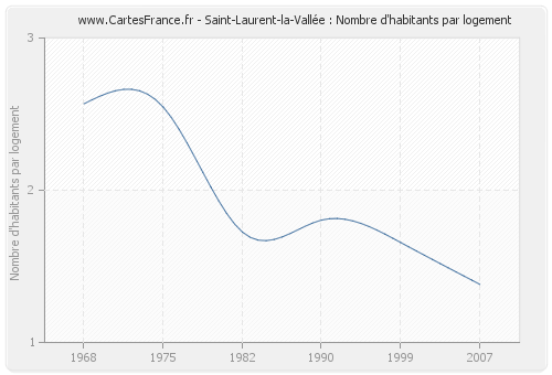 Saint-Laurent-la-Vallée : Nombre d'habitants par logement