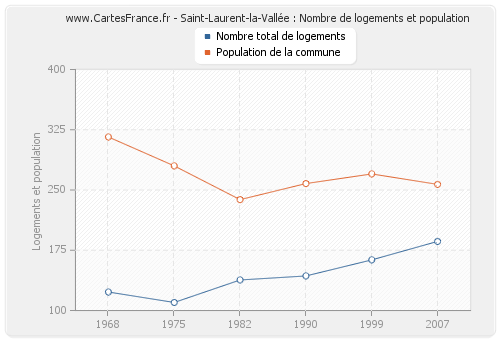 Saint-Laurent-la-Vallée : Nombre de logements et population
