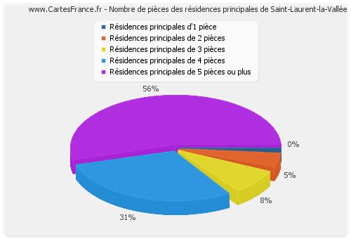 Nombre de pièces des résidences principales de Saint-Laurent-la-Vallée