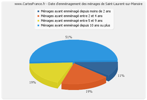 Date d'emménagement des ménages de Saint-Laurent-sur-Manoire