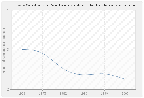 Saint-Laurent-sur-Manoire : Nombre d'habitants par logement