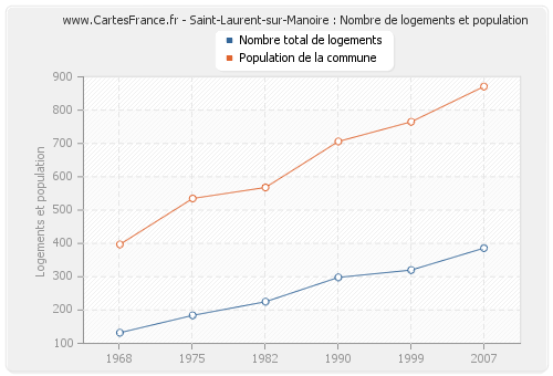Saint-Laurent-sur-Manoire : Nombre de logements et population