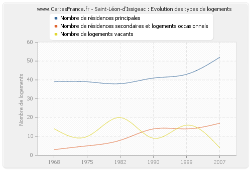 Saint-Léon-d'Issigeac : Evolution des types de logements