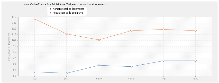 Saint-Léon-d'Issigeac : population et logements