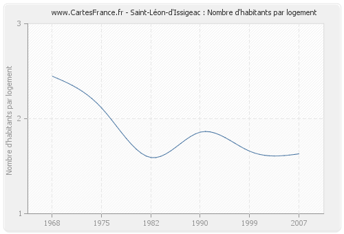 Saint-Léon-d'Issigeac : Nombre d'habitants par logement