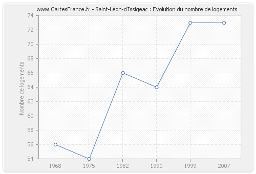 Saint-Léon-d'Issigeac : Evolution du nombre de logements