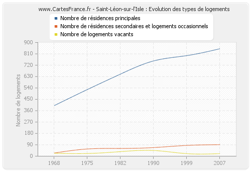 Saint-Léon-sur-l'Isle : Evolution des types de logements