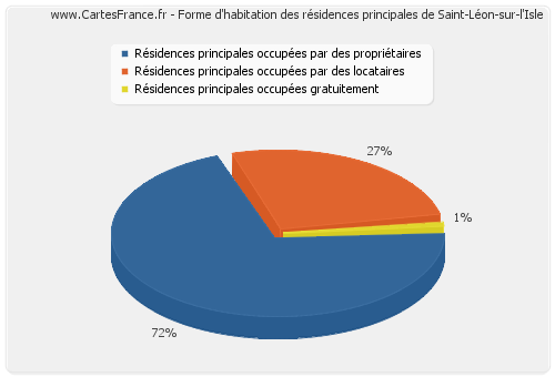Forme d'habitation des résidences principales de Saint-Léon-sur-l'Isle
