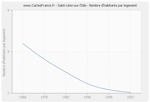Saint-Léon-sur-l'Isle : Nombre d'habitants par logement