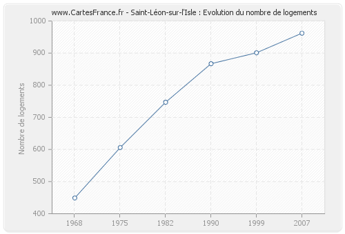 Saint-Léon-sur-l'Isle : Evolution du nombre de logements