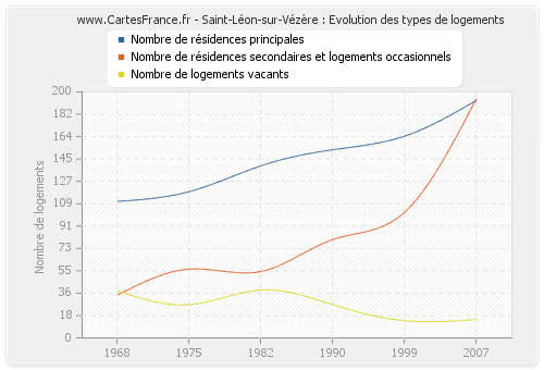 Saint-Léon-sur-Vézère : Evolution des types de logements