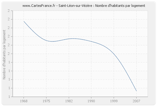 Saint-Léon-sur-Vézère : Nombre d'habitants par logement