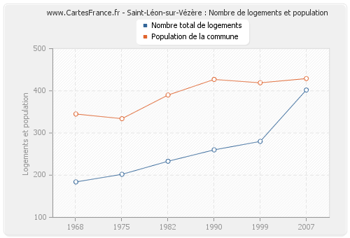 Saint-Léon-sur-Vézère : Nombre de logements et population