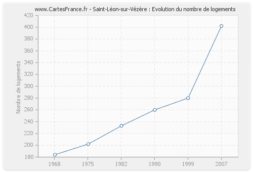 Saint-Léon-sur-Vézère : Evolution du nombre de logements