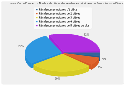 Nombre de pièces des résidences principales de Saint-Léon-sur-Vézère