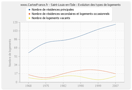 Saint-Louis-en-l'Isle : Evolution des types de logements