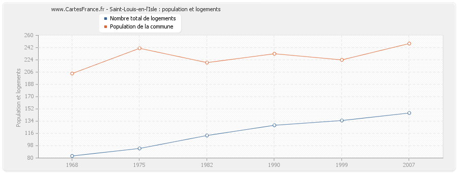 Saint-Louis-en-l'Isle : population et logements