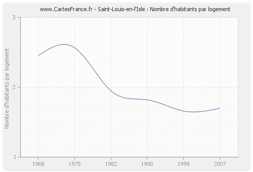 Saint-Louis-en-l'Isle : Nombre d'habitants par logement