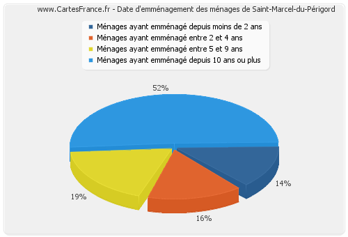 Date d'emménagement des ménages de Saint-Marcel-du-Périgord