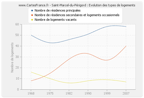 Saint-Marcel-du-Périgord : Evolution des types de logements