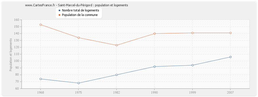 Saint-Marcel-du-Périgord : population et logements