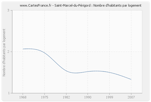 Saint-Marcel-du-Périgord : Nombre d'habitants par logement