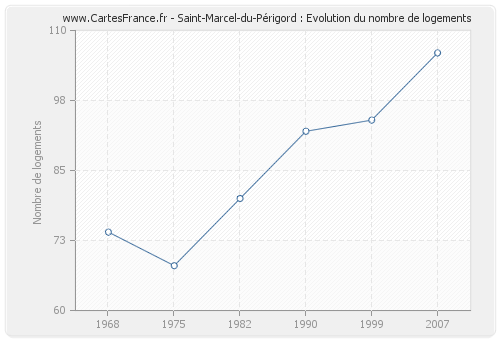 Saint-Marcel-du-Périgord : Evolution du nombre de logements