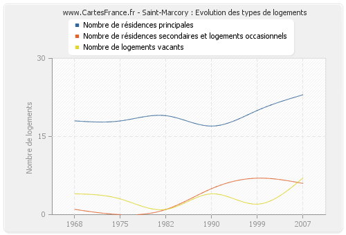 Saint-Marcory : Evolution des types de logements