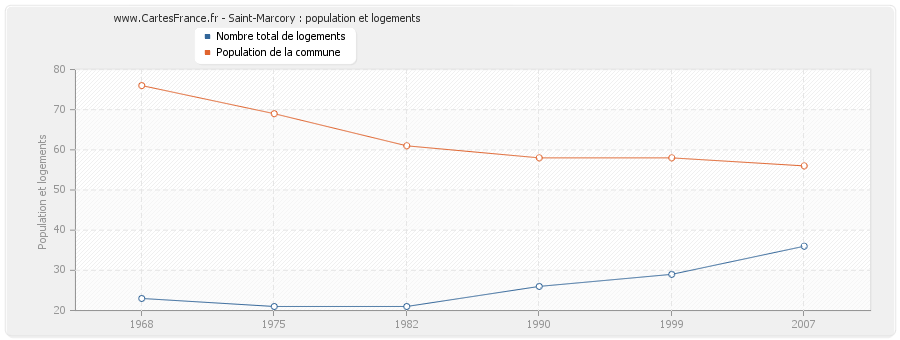 Saint-Marcory : population et logements