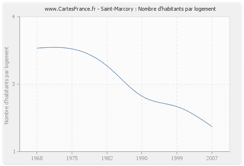 Saint-Marcory : Nombre d'habitants par logement