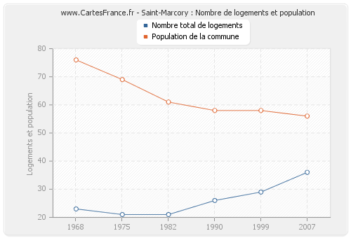 Saint-Marcory : Nombre de logements et population