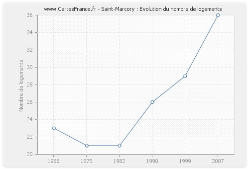 Saint-Marcory : Evolution du nombre de logements