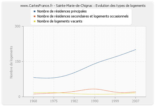 Sainte-Marie-de-Chignac : Evolution des types de logements