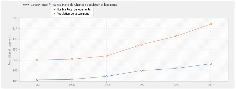 Sainte-Marie-de-Chignac : population et logements