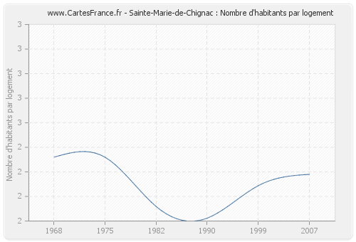 Sainte-Marie-de-Chignac : Nombre d'habitants par logement