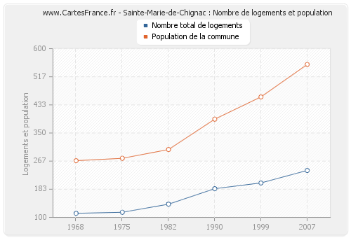 Sainte-Marie-de-Chignac : Nombre de logements et population