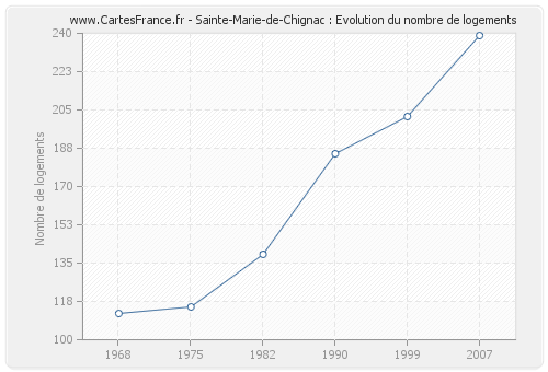 Sainte-Marie-de-Chignac : Evolution du nombre de logements