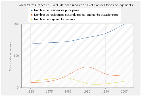 Saint-Martial-d'Albarède : Evolution des types de logements