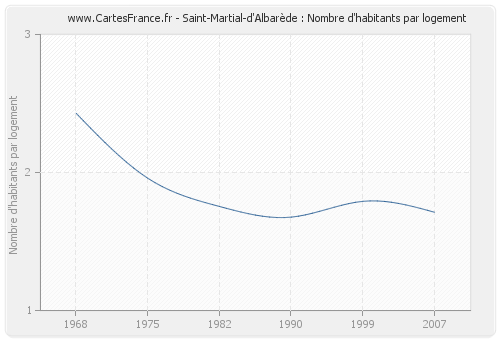 Saint-Martial-d'Albarède : Nombre d'habitants par logement