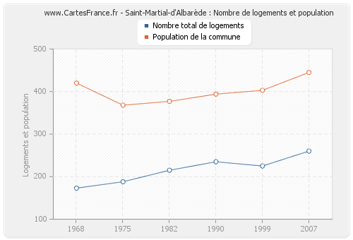Saint-Martial-d'Albarède : Nombre de logements et population