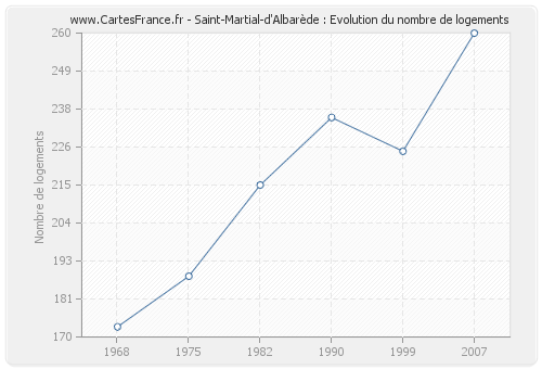Saint-Martial-d'Albarède : Evolution du nombre de logements