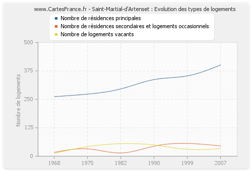 Saint-Martial-d'Artenset : Evolution des types de logements