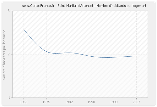Saint-Martial-d'Artenset : Nombre d'habitants par logement