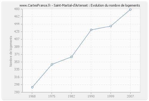 Saint-Martial-d'Artenset : Evolution du nombre de logements