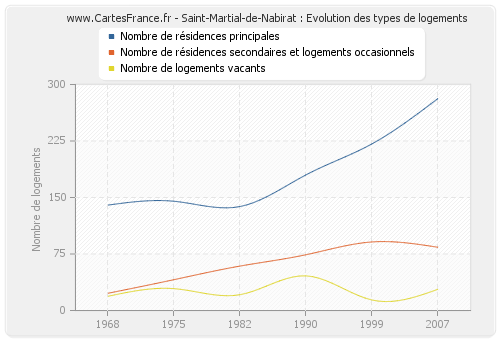Saint-Martial-de-Nabirat : Evolution des types de logements