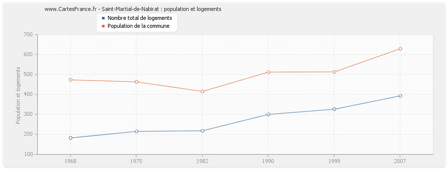 Saint-Martial-de-Nabirat : population et logements